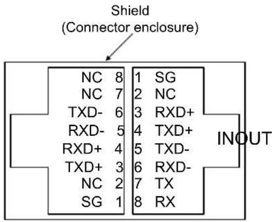Shield (Connector enclosure) NC 8 1 SG NC 7 2 NC TXD- 6 3 RXD+ RXD- 5 4 TXD+ RXD+ 4 5 TXD- TXD+ 3 6 RXD- NC 2 7 TX SG 1 8 RX INOUT