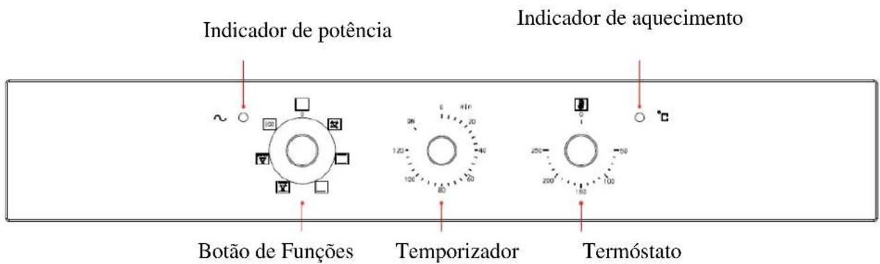 Indicador de potência Indicador de aquecimento Botão de Funções Temporizador Termóstato