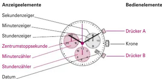 Anzeigeelemente Sekundenzeiger Minutenzeiger Stundenzeiger Zentrumstoppsekunde Minutenzähler Stundenzähler Datum Bedienelemente Drücker A Krone Drücker B