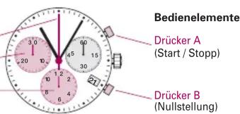 Bedienelemente Drücker A (Start / Stopp) Drücker B (Nullstellung)