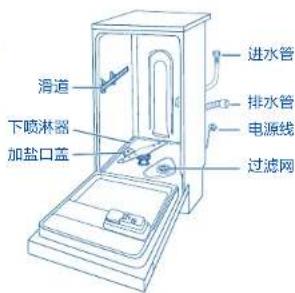 进水管 排水管 电源线 过滤网 滑道 下喷淋器 加盐口盖