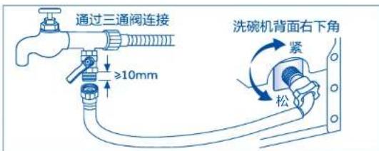 通过三通阀连接 ≥10mm 洗碗机背面右下角 紧 松