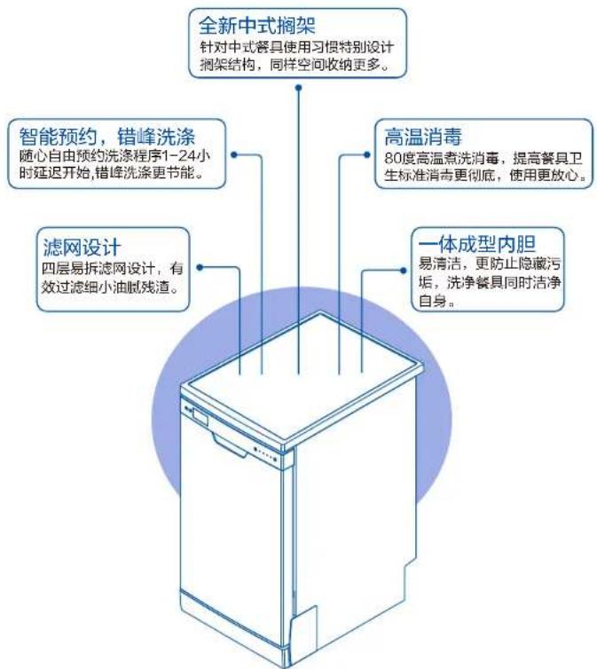 全新中式搁架 针对中式餐具使用习惯特别设计 搁架结构,同样空间收纳更多。 智能预约,错峰洗涤 随心自由预约洗涤程序1-24小时延迟开始,错峰洗涤更节能。 滤网设计 四层易拆滤网设计,有效过滤细小油腻残渣。 高温消毒 80度高温煮洗消毒,提高餐具卫生标准消毒更彻底,使用更放心。 一体成型内胆 易清洁,更防止隐藏污垢,洗净餐具同时洁净自身。