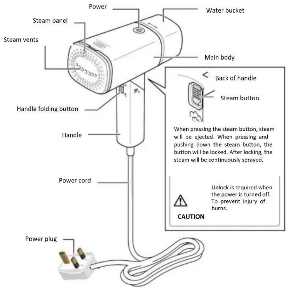 Power Steam panel Steam vents Water bucket Main body Handle folding button Handle Power cord Power plug Back of handle Steam button When pressing the steam button, steam will be ejected. When pressing and pushing down the steam button, the button will be locked. After locking, the steam will be continuously sprayed. Unlock is required when the power is turned off. To prevent injury of burns. CAUTION