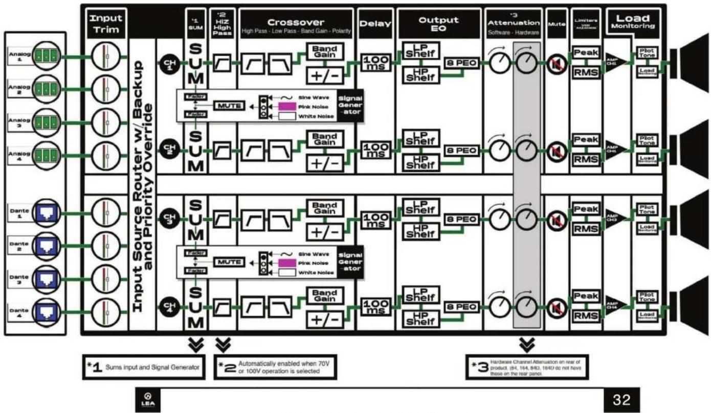 LEA Connect 168D - DSP BLOCK DIAGRAM - 1