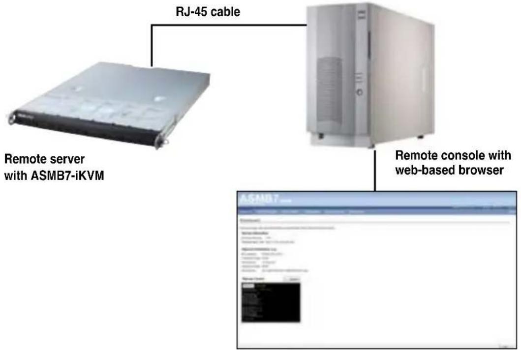 RJ-45 cable Remote server with ASMB7-iKVM Remote console with web-based browser