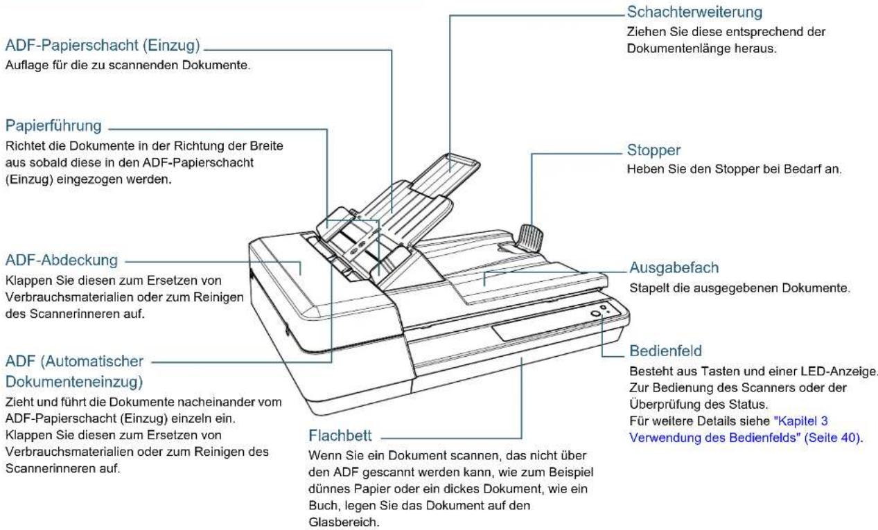 ADF-Papierschacht (Einzug) Auflage für die zu scannenden Dokumente. Papierführung Richtet die Dokumente in der Richtung der Breite aus sobald diese in den ADF-Papierschacht (Einzug) eingezogen werden. ADF-Abdeckung Klappen Sie diesen zum Ersetzen von Verbrauchsmaterialien oder zum Reinigen des Scannerinneren auf. ADF (Automatischer Dokumenteneinzug) Zieht und führt die Dokumente nacheinander vom ADF-Papierschacht (Einzug) einzeln ein. Klappen Sie diesen zum Ersetzen von Verbrauchsmaterialien oder zum Reinigen des Scannerinneren auf. Flachbett Wenn Sie ein Dokument scannen, das nicht über den ADF gescannt werden kann, wie zum Beispiel dünnes Papier oder ein dickes Dokument, wie ein Buch, legen Sie das Dokument auf den Glasbereich. Schachterweiterung Ziehen Sie diese entsprechend der Dokumentenlänge heraus. Stopper Heben Sie den Stopper bei Bedarf an. Ausgabefach Stapelt die ausgegebenen Dokumente. Bedienfeld Besteht aus Tasten und einer LED-Anzeige. Zur Bedienung des Scanners oder der Überprüfung des Status. Für weitere Details siehe "Kapitel 3 Verwendung des Bedienfelds" (Seite 40).