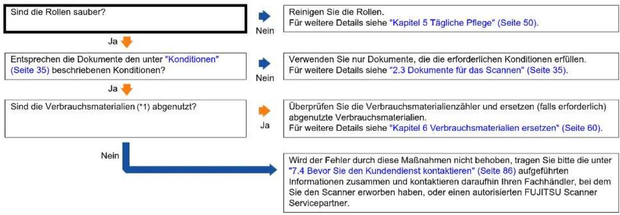 FUJITSU SP-1425 - Kapitel 7 Problemebehebungen - 6