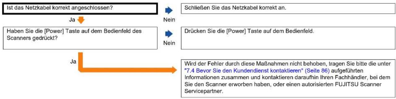 FUJITSU SP-1425 - Problembehebungen - 1