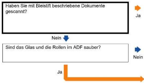 FUJITSU SP-1425 - Auf dem Dokument befinden sich schwarze Verschmutzungen nach dem Scannen. - 1