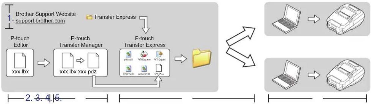 BROTHER RJ-3230BL - An Benutzer zu übertragende Vorlagen ohne Verwendung von P-touch Transfer Manager (Windows) verteilen - 2