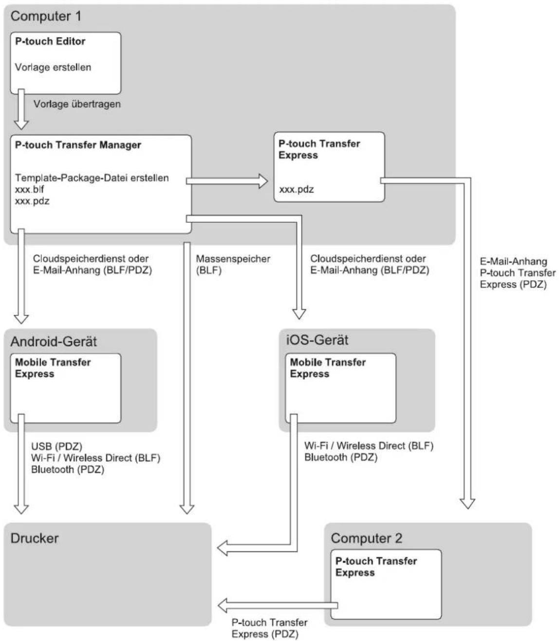 BROTHER RJ-3230BL - Übertragungsdateien und Transfer-Package-Dateien erstellen (Windows) - 1