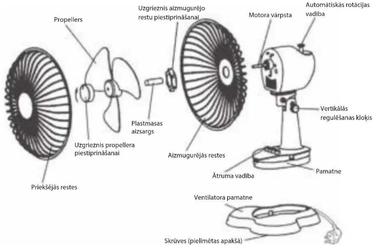 Propellers Uzgrieznis aizmugurējo restu piestiprināšanai Motora vārpsta Automātiskās rotācijas vadība Uzgrieznis propellera piestiprināšanai Plastmasas aizsargs Aizmugurējās restes Pamatne Vertikālās regulēšanas kloķis Ātruma vadība Priekšējās restes Ventilatora pamatne Skrūves (pielīmētas apakšā)