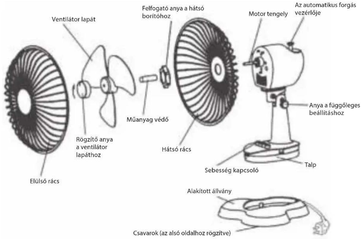 Ventilátor lapát Felfogató anya a hátsó borítóhoz Műanyag védő Elülső rács Rögzítő anya a ventilátor lapáthoz Hátsó rács Sebesség kapcsoló Talp Anya a függőleges beállításhoz Az automatikus forgás vezérlője Motor tengely