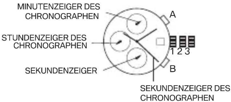 MINUTENZEIGER DES CHRONOGRAPHEN STUNDENZEIGER DES CHRONOGRAPHEN SEKUNDENZEIGER A 1 2 3 B SEKUNDENZEIGER DES CHRONOGRAPHEN