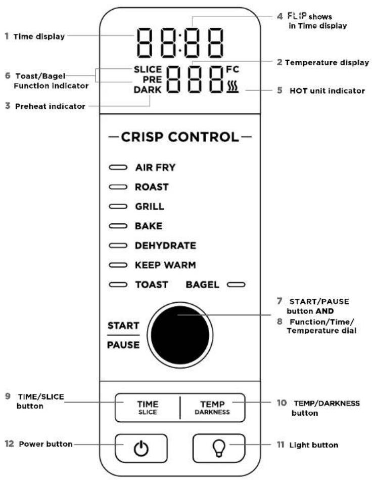 1 Time display 8:00:00 4 FLIP shows in Time display 2 Temperature display 5 HOT unit indicator 6 Toast/Bagel Function indicator SLICE 000 FC PRE DARK 3 Preheat indicator —CRISP CONTROL— AIR FRY ROAST GRILL BAKE DEHYDRATE KEEP WARM TOAST BAGEL START/PAUSE button AND 7 START/PAUSE button AND 8 Function/Time/ Temperature dial START PAUSE 9 TIME/SLICE button TIME SLICE | TEMP DARKNESS 10 TEMP/DARKNESS button 11 Light button 12 Power button