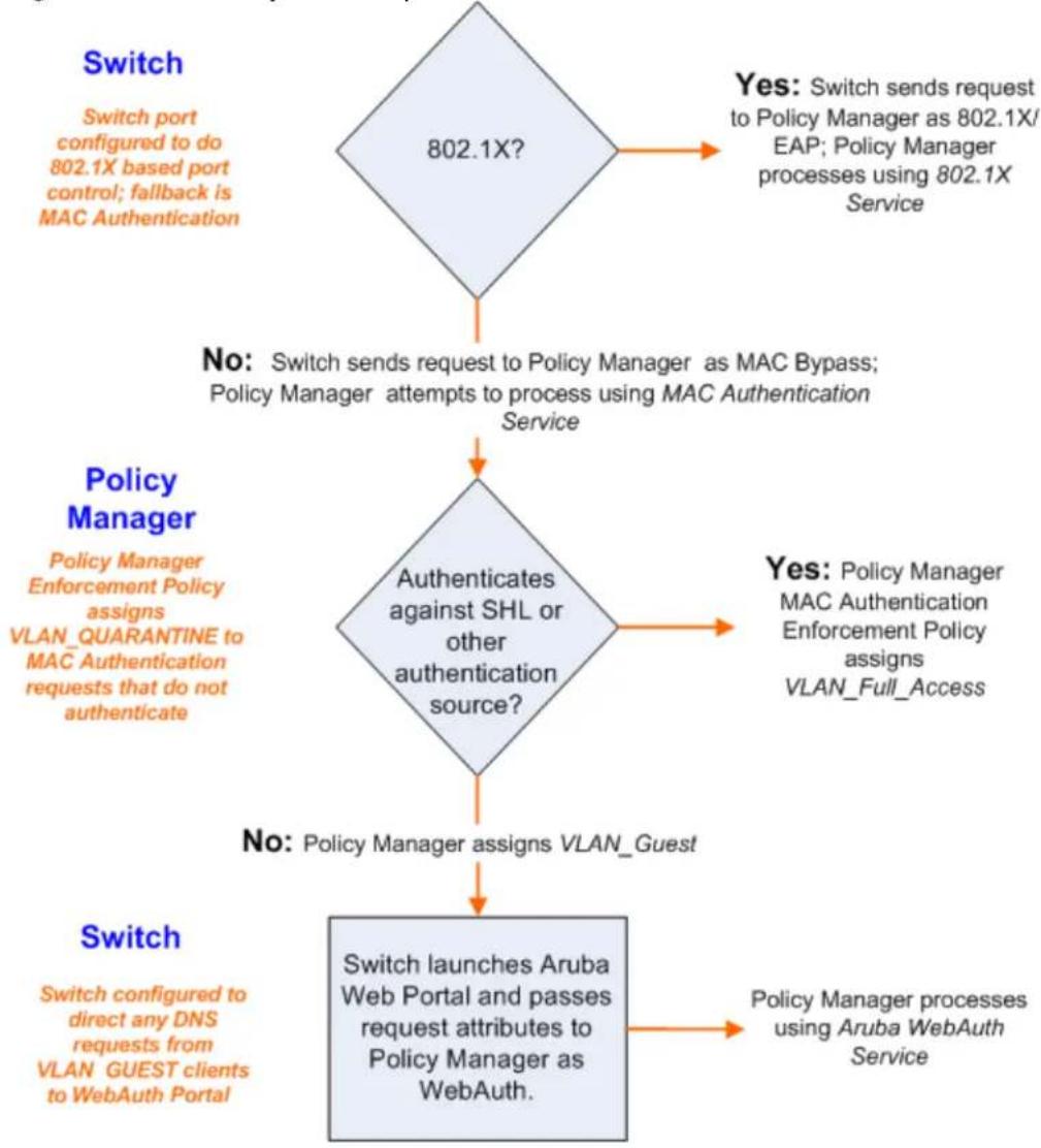 DELL W-ClearPass - Single Port Use Case - 1