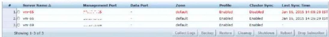 Server Name △ Management Port Data Port Zone Profile Cluster Sync Last Sync Time 1.0 vm-65 7:34:56 - default Enabled Disabled Jan 16, 2015 14:08:29 IST 2.0 vm-66 2:34:57 - default Enabled Enabled Jan 16, 2015 14:26:29 IST 3.0 vm-69 2:34:58 - default Enabled Enabled - Showing 1-3 of 3 Collect Logs Backup Restore Cleanup Shutdown Robort Drop Subscriber