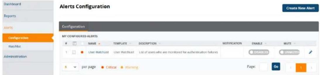 Dashboard Reports Alerts Configuration Watchlist Administration Alerts Configuration Create New Alert Configuration MY CONFIGURED ALERTS NAME TEMPLATE DESCRIPTION NOTIFICATION ENABLE MUTE 1 User Watchlist User Watchlist List of users who are monitored for authentication failures DISABLED UNMUTED per page Critical Warning Page: Go 1