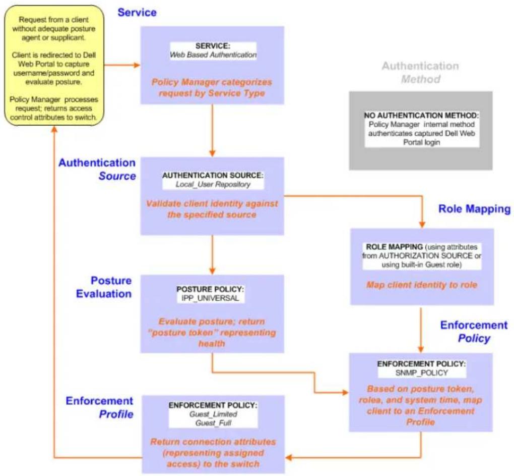 DELL W-ClearPass - Web Based Authentication Use Case - 1