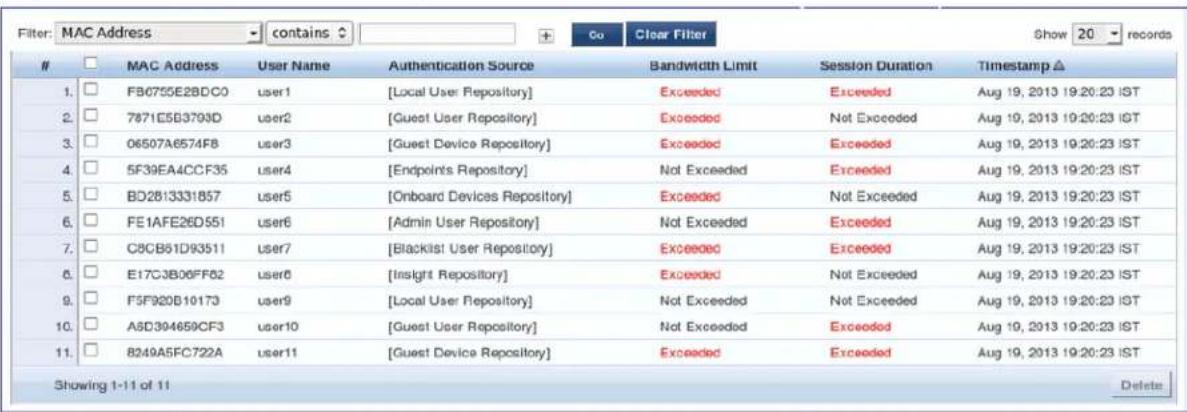 Filter: MAC Address - contains + Co Clear Filter Show 20 records MAC Address User Name Authentication Source Bandwidth Limit Session Duration Timestamp △ 1. FB0755E2BDC0 user1 [Local User Repository] Exceeded Exceeded Aug 19, 2013 19:20:23 IST 2. 7871C5B3793D user2 [Guest User Repository] Exceeded Not Exceeded Aug 19, 2013 19:20:23 IST 3. 06507A6574FB user3 [Guest Device Repository] Exceeded Exceeded Aug 19, 2013 19:20:23 IST 4. 5F39EA4CCF35 user4 [Endpoint's Repository] Not Exceeded Exceeded Aug 19, 2013 19:20:23 IST 5. BD2813331857 user5 [Onboard Devices Repository] Exceeded Not Exceeded Aug 19, 2013 19:20:23 IST 6. FE1AFE26D551 user6 [Admin User Repository] Not Exceeded Exceeded Aug 19, 2013 19:20:23 IST 7. C8CB61D93511 user7 [Blacklist User Repository] Exceeded Exceeded Aug 19, 2013 19:20:23 IST 8. E17CJB06FF62 user8 [Insight Repository] Exceeded Not Exceeded Aug 19, 2013 19:20:23 IST 9. F5F920B10173 user9 [Local User Repository] Not Exceeded Not Exceeded Aug 19, 2013 19:20:23 IST 10. A8D394659CF3 user10 [Guest User Repository] Not Exceeded Exceeded Aug 19, 2013 19:20:23 IST 11. B249A5FC722A user11 [Guest Device Repository] Exceeded Exceeded Aug 19, 2013 19:20:23 IST Showing 1-11 of 11 Delete