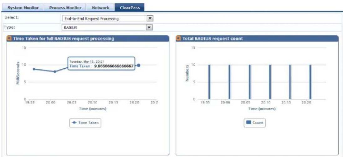 DELL W-ClearPass - ClearPass Monitor Page - 2