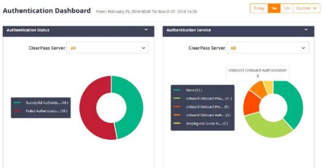 DELL W-ClearPass - Authentication Dashboard - 1