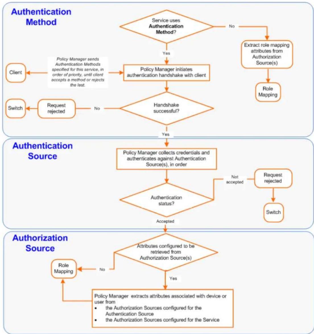 DELL W-ClearPass - Authentication and Authorization Flow of Control - 1