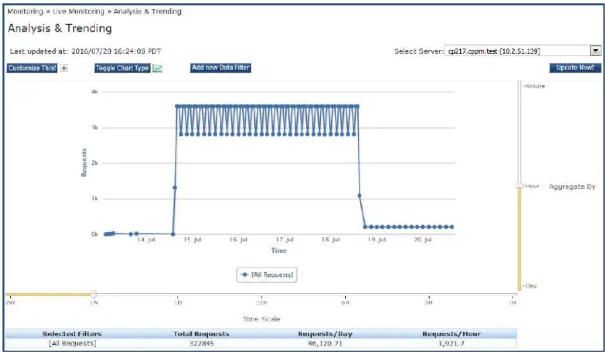 DELL W-ClearPass - Live Monitoring: Analysis and Trending - 1