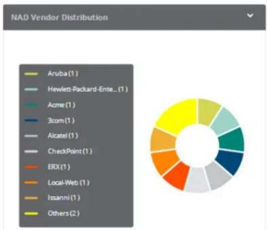 DELL W-ClearPass - Network Dashboard - 2