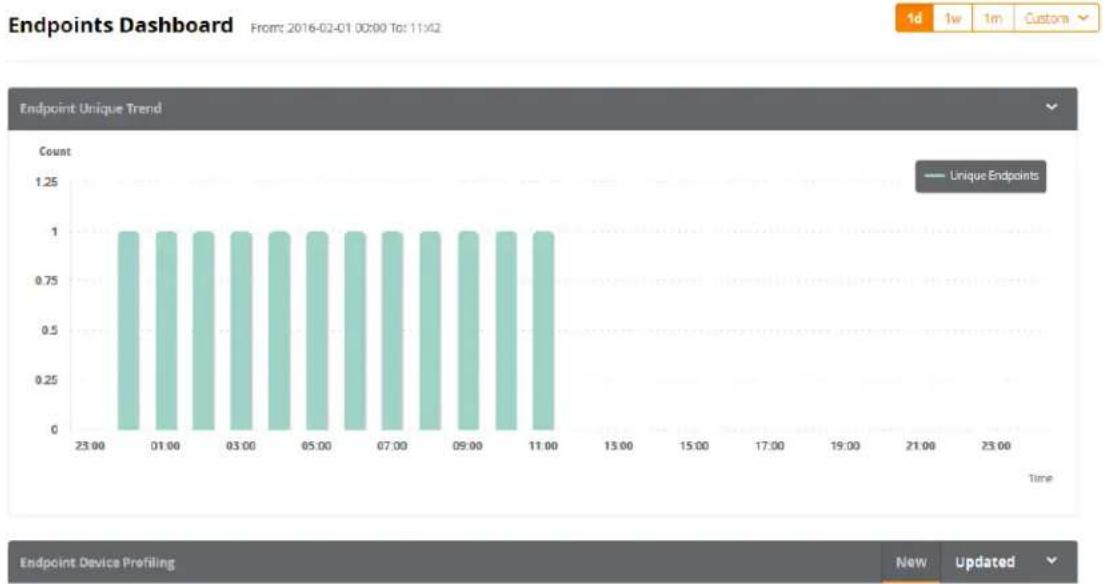 DELL W-ClearPass - Endpoints Dashboard - 1