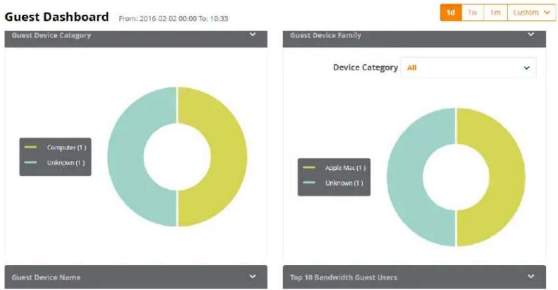 DELL W-ClearPass - Guest Dashboard - 1