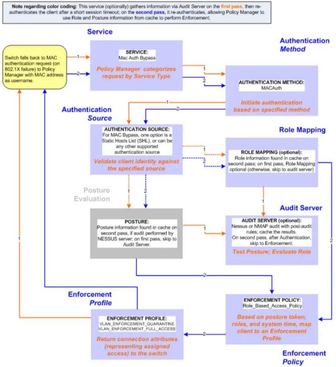 DELL W-ClearPass - MAC Authentication Use Case - 1
