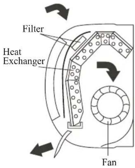 Filter Heat Exchanger Fan