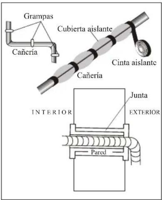 Grampas Cubierta aislante Cinta aislante Cañería Cañería Junta EXTERIOR INTERIOR Pared