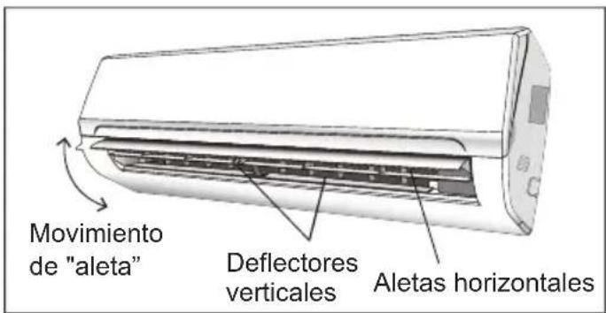 Movimiento de "aleta" Deflectores verticales Aletas horizontales