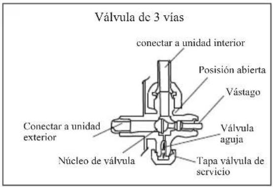 Válvula de 3 vías conectar a unidad interior Posisión abierta Vástago Conectar a unidad exterior Válvula aguja Núcleo de válvula Tapa válvula de servicio