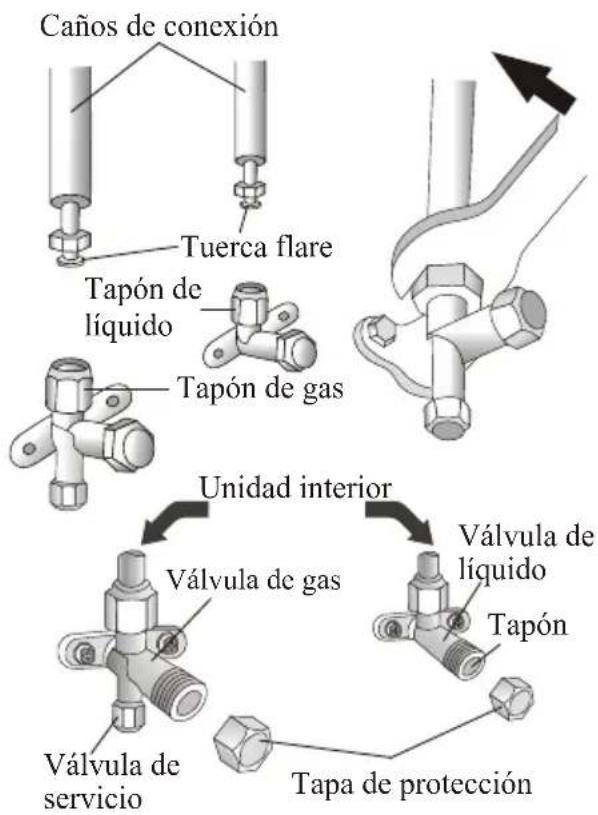 Caños de conexión Tuerca flare Tapón de líquido Tapón de gas Unidad interior Válvula de gas Válvula de servicio Válvula de líquido Tapón Tapa de protección