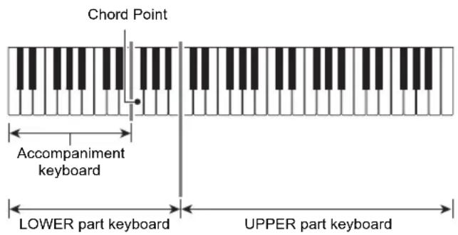 Chord Point Accompaniment keyboard LOWER part keyboard UPPER part keyboard