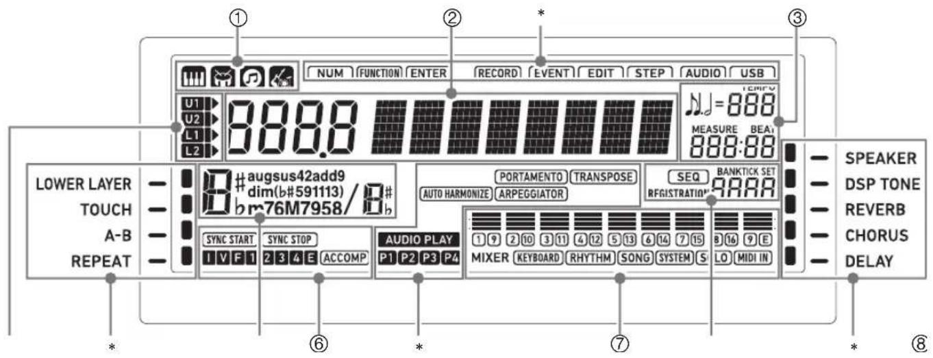 ① ② * ③ NUM FUNCTION ENTER RECORD EVENT EDIT STEP AUDIO USB U1 888.8 U2 L1 L2 TEMP J = 888 MEASURE BEAT 888:88 LOWER LAYER - TOUCH - A-B - REPEAT - #augsus42add9 dim(b#591113) / bm76M7958/ # # b#b SYNC START SYNC STOP I V F I 2 3 4 E ACCOMP AUDIO PLAY P1 P2 P3 P4 PORTAMENTO TRANSPOSE AUTO HARMONIZE ARPEGGIATOR SEQ BANKTICK SET 9888 RREGISTRATION 1 9 2 10 3 11 4 12 5 13 6 14 7 15 8 16 9 E MIXER KEYBOARD RHYTHM SONG SYSTEM S LO MIDI IN SPEAKER DSP TONE REVERB CHORUS DELAY * ⑥ * ⑦ * ⑧