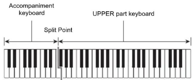 Accompaniment keyboard UPPER part keyboard Split Point