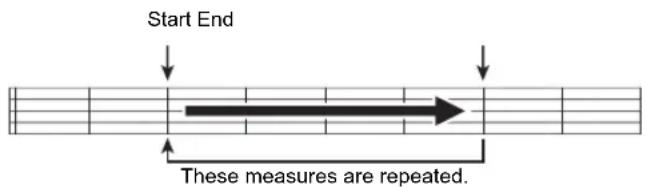 Start End These measures are repeated.