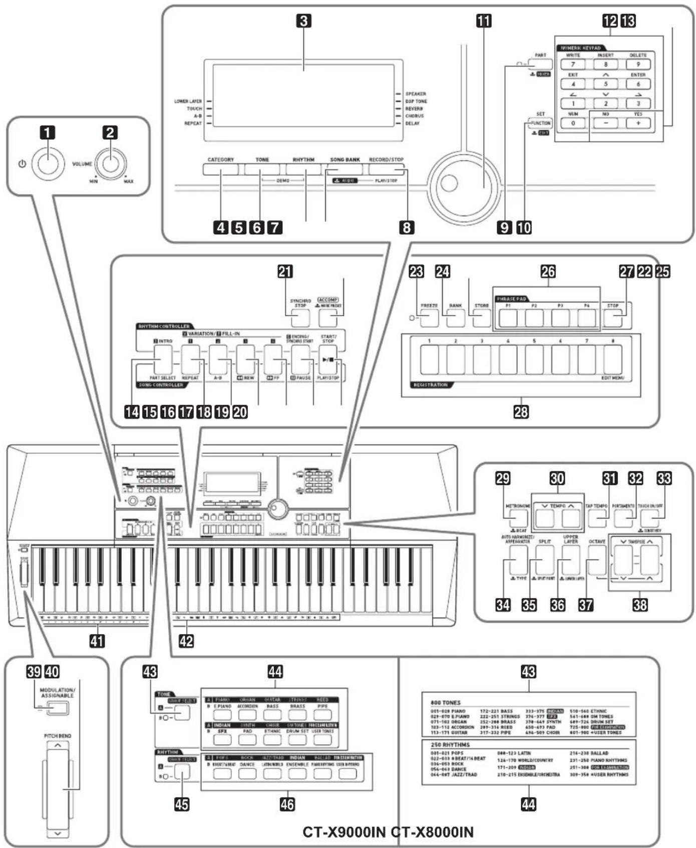 1 VOLUME MAX 2 3 4 5 6 7 LOWER LAYER TOUCH A-B REPEAT SPEAKER DIP TONE REVERB CHORUS DELAY CATEGORY TONE RHYTHM SONG BANK RECORD/STOP DEMO PART 11 2 3 4 5 6 7 8 9 10 11 12 13 WHERE KEYRAD WRITE INSERT DELETS 7 8 9 EXIT ENTER 4 5 6 1 2 3 SET FUNCTION NO YES 0 - + 21 SYNCHRD STOP (ACCOMP) INTRO PART SELECT REPEAT A-9 NEW FP PAUSE PLAY/STOP RHYTHM CONTROLLER VARIATION / FILL-IN ENDING / START/ STORAGE START STOP SONG CONTROLLER REGISTRATION 23 24 FREEZE BANK STORE PHRACE PAD F1 F2 F3 F4 STOP 1 2 3 4 5 6 7 8 EEDIT MENU 28 14 15 16 17 18 19 20 29 30 31 32 33 METRONGAI TEMPO TAP TEMPO HOTOMENTI TOUCH DRUGF BEAT AUTOMANEO/ APPEARANTS SPLIT UPPER LAYER OCTAVE ✓ SNOWSE ✓ TYPE DUTERT UNER LIVES 34 35 36 37 38 39 40 MODULATION/ ASSIGNABLE PITCH BEND 41 42 43 44 45 46 43 800 TONES 021-028 PIANO 172-221 BAS5 313-375 ETNIC 510-545 ETNIC 027-070 E.PIANO 222-251 STRINGS 376-377 ZEN 541-649 ON TONES 071-102 DRUGAR 252-288 BRASS 378-647 SYNTH 689-724 DRUN SET 103-112 ACCORDON 289-318 RED 650-673 PAD 725-880 EXEMBUSTONIS 113-171 GUITAR 317-332 PIPE 496-503 CHOR 607-700 +USER TONES Rhythm MODE: B PIANO ORIAN OSTAR TRUST SEED B E.PIANO ACCORDON BASS BRASS PIPE INDIAN STEM CHOR CUTHRE FIBRISHUSER B SPF PAD ETHNIC DRUM SET USER TONES Rhythm MODE: B FUE ROCK OUT/TRAD INDIAN BALL AND FOR SEARMETER B BHAAT/BAT DANCE USTRUMENT ENSEMBLY PARTIR ITEMS USER ITEMS Rhythm MODE: 800 TONES 021-028 PIANO 172-221 BAS5 313-375 ETNIC 510-545 ETNIC 027-070 E.PIANO 222-251 STRINGS 376-377 ZEN 541-649 ON TONES 071-102 DRUGAAR 252-288 BRASS 378-647 SYNTH 689-724 DRUN SET 103-112 ACCORDON 289-318 RED 650-673 PAD 725-880 EXEMBUSTONIS 113-171 GUITAR 317-332 PIPE 496,503 CHOR 607,700 +USER TONES 250 RHYTHMS 021-021 POPS 048-123 LATIN 216-238 BALLAD 022-038 BREAT/4 BEAT 124-170 WORLD/COUNTRY 231-250 PIANO RHYTHMS 036-053 BOCK 171-209 WMOSL 251-368 SEE EARTHROOMS 056-063 DANIE 210-215 ENDIBLE/ISHCIERA 309-354 +USER RHYTHMS 044-047 JAZZ/TRAD