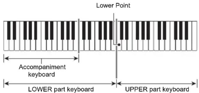 Lower Point Accompaniment keyboard LOWER part keyboard UPPER part keyboard