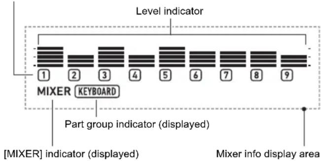 Level indicator 1 2 3 4 5 6 7 8 9 MIXER KEYBOARD Part group indicator (displayed) [MIXER] indicator (displayed) Mixer info display area