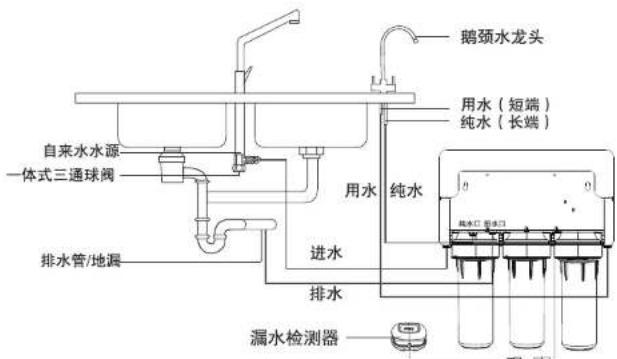 鹅颈水龙头 用水(短端) 纯水(长端) 自来水水源 一体式三通球阀 用水 纯水 进水 排水管/地漏 排水 漏水检测器