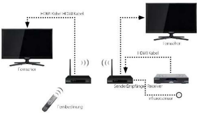 MEGASAT Wireless HD Sender Classic - Installation - 1