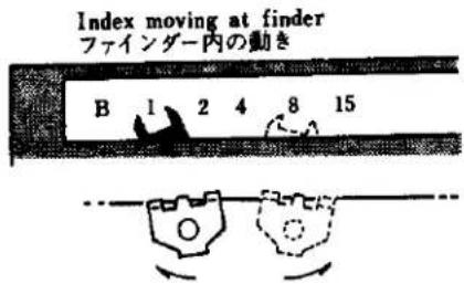 Index moving at finder ファインダー内の動き B 1 2 4 8 15