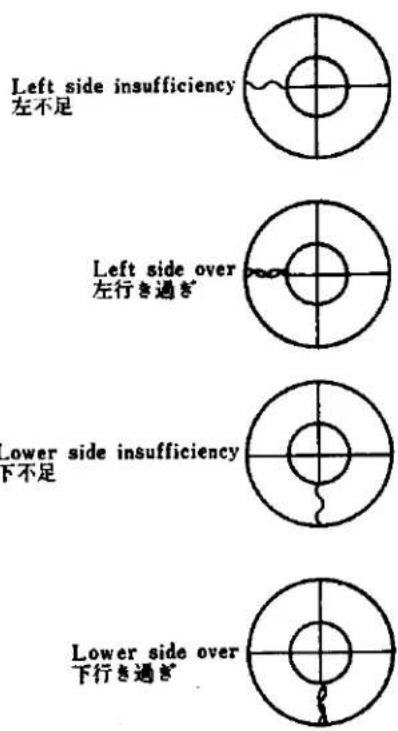 Left side insufficiency 左不足 Left side over 左行き過ぎ Lower side insufficiency 下不足 Lower side over 下行き過ぎ
