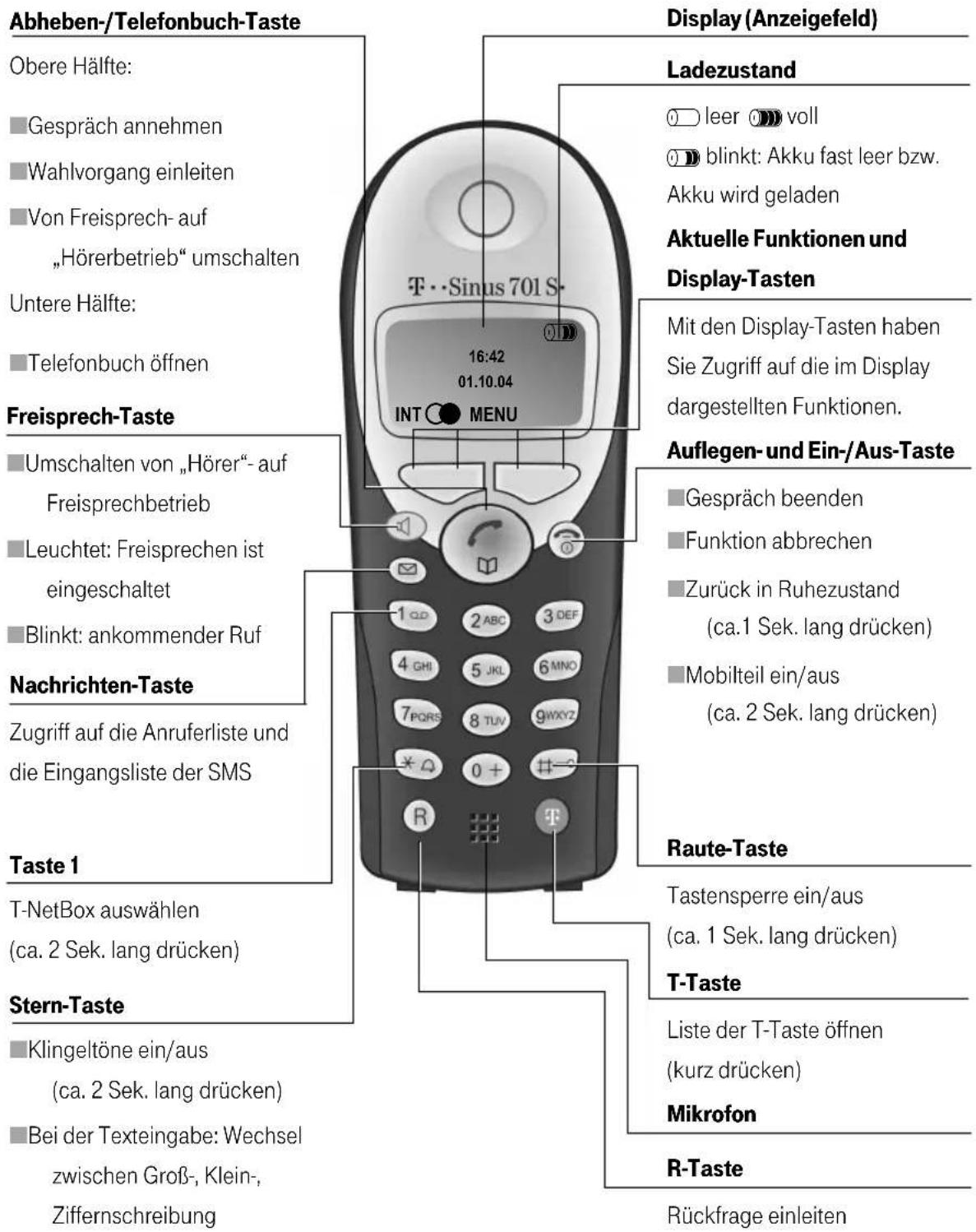 Abheben-/Telefonbuch-Taste Obere Hälfte: ■ Gespräch annehmen ■ Wahlvorgang einleiten ■ Von Freisprech- auf „Hörerbetrieb“ umschalten Untere Hälfte: ■ Telefonbuch öffnen Freisprech-Taste ■ Umschalten von „Hörer“- auf Freisprechbetrieb ■ Leuchtet: Freisprechen ist eingeschaltet ■ Blinkt: ankommender Ruf Nachrichten-Taste Zugriff auf die Anruferliste und die Eingangsliste der SMS Taste 1 T-NetBox auswählen (ca. 2 Sek. lang drücken) Stern-Taste ■ Klingeltöne ein/aus (ca. 2 Sek. lang drücken) ■ Bei der Texteingabe: Wechsel zwischen Groß-, Klein- ,Ziffernschreibung Display (Anzeigefeld) Ladezustand ○ leer ○○○ voll ○○○ blinkt: Akku fast leer bzw. Akku wird geladen Aktuelle Funktionen und Display-Tasten Mit den Display-Tasten haben Sie Zugriff auf die im Display dargestellten Funktionen. Auflegen- und Ein-/Aus-Taste ■ Gespräch beenden ■ Funktion abbrechen ■ Zurück in Ruhezustand (ca.1 Sek. lang drücken) ■ Mobilteil ein/aus (ca. 2 Sek. lang drücken) Raute-Taste Tastensperre ein/aus (ca. 1 Sek. lang drücken) T-Taste Liste der T-Taste öffnen (kurz drücken) Mikrofon R-Taste Rückfrage einleiten